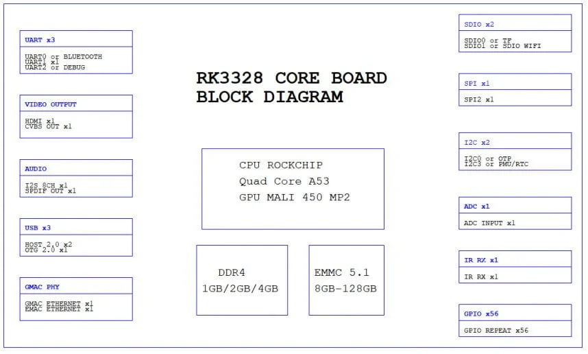 Core Board of DSOM-010R RK3328 SoM