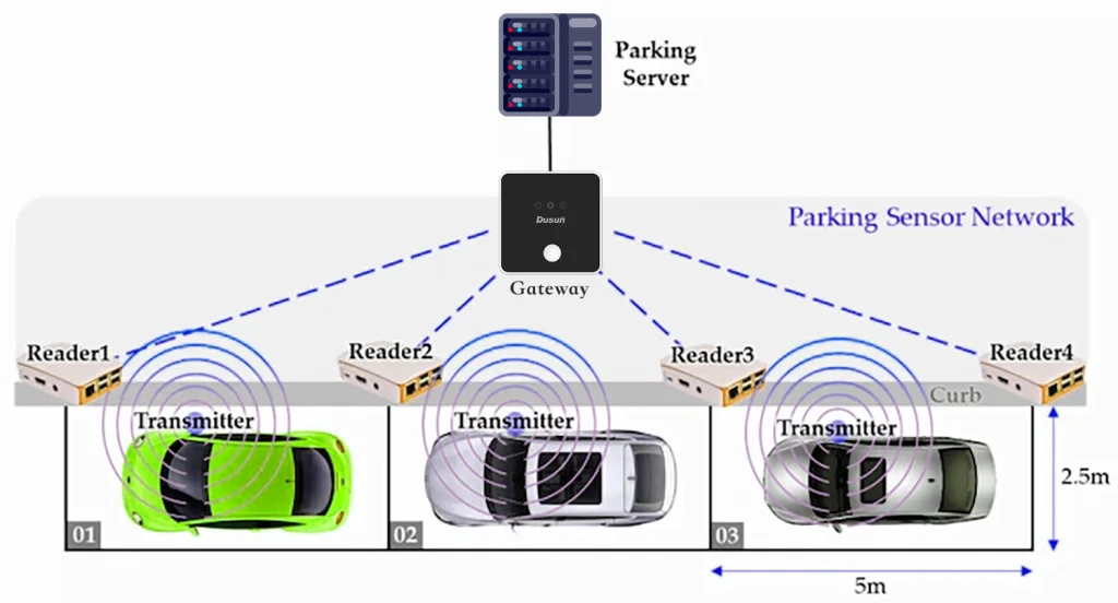 ble smart parking
