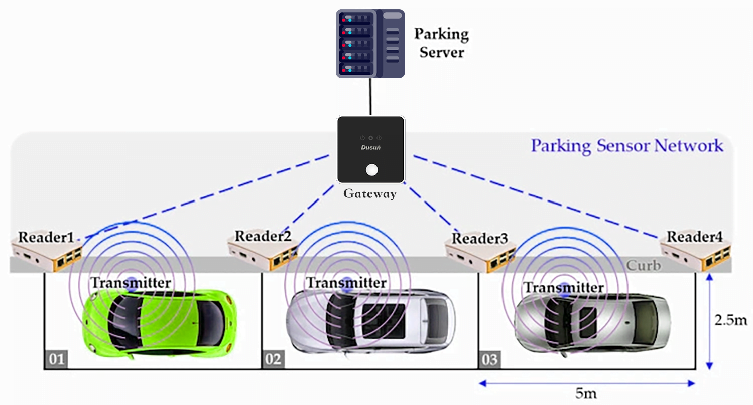 IoT-powered Smart Parking Systems - DusunIoT