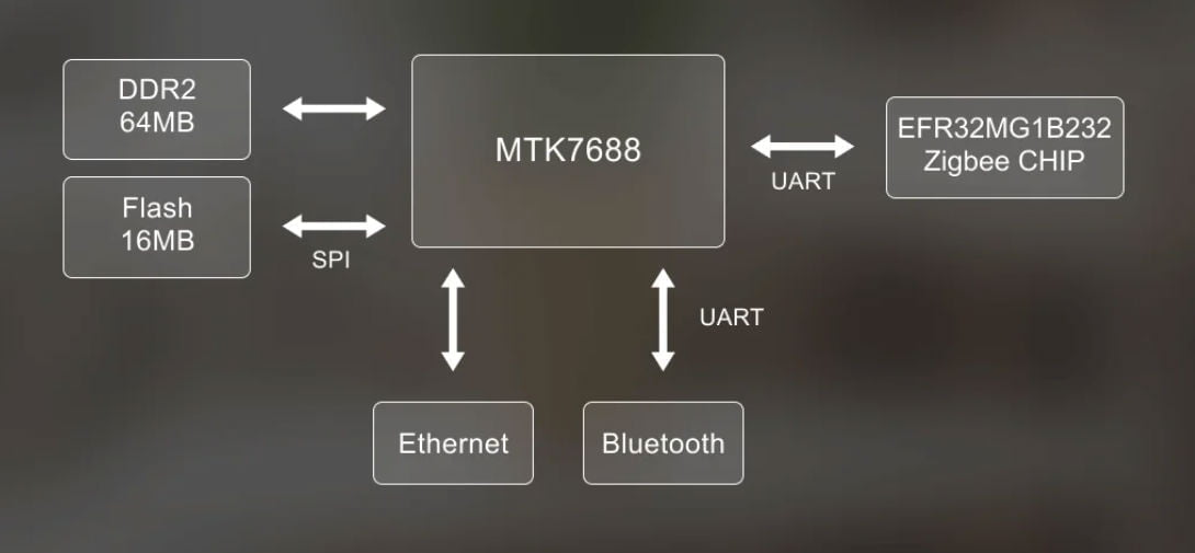 dsgw 030 4 hardware block