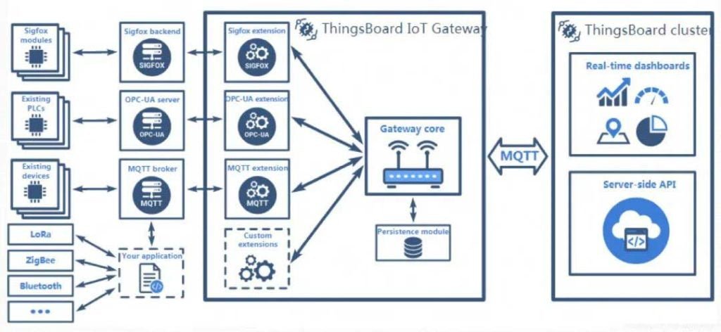 how thingsboard iot gateway work