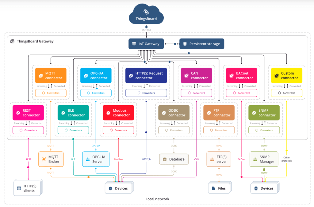architecture of thingsboard iot gateways