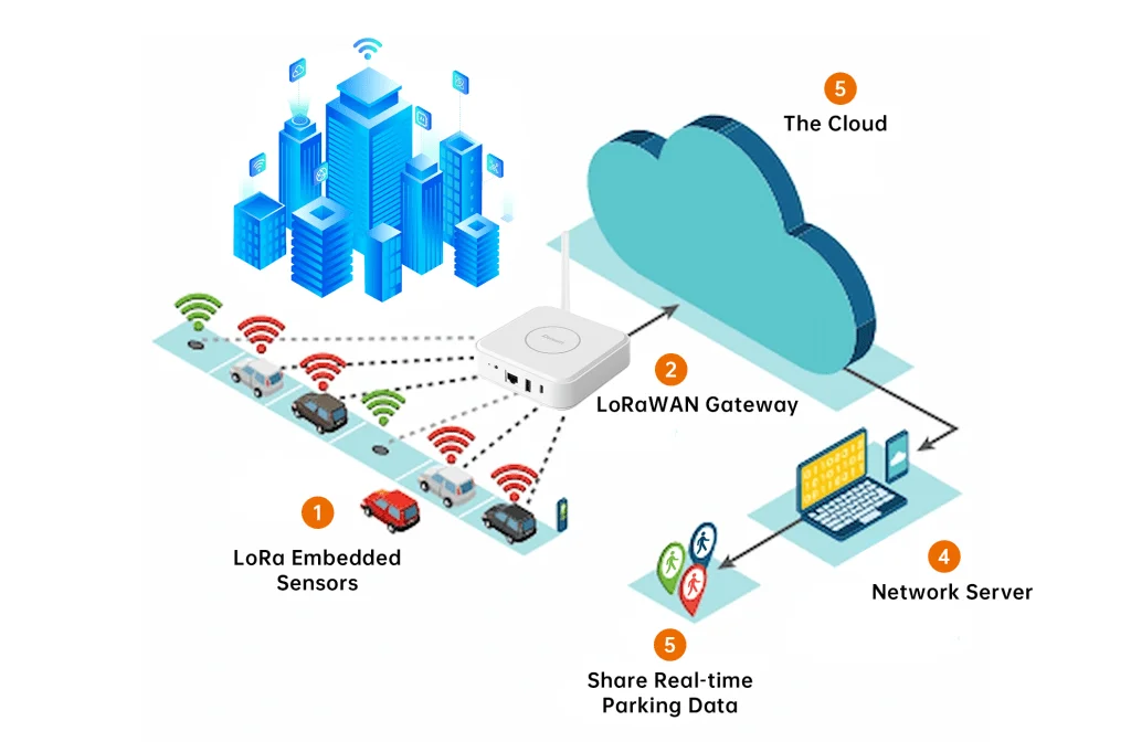 lorawan smart parking