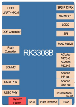 rk3308b Package List