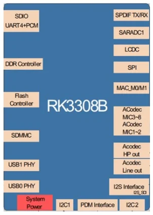 Core Board of DSOM-050R RK3308 SoM