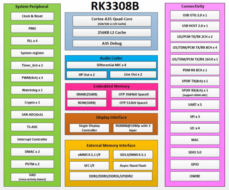 rk3308b dimension