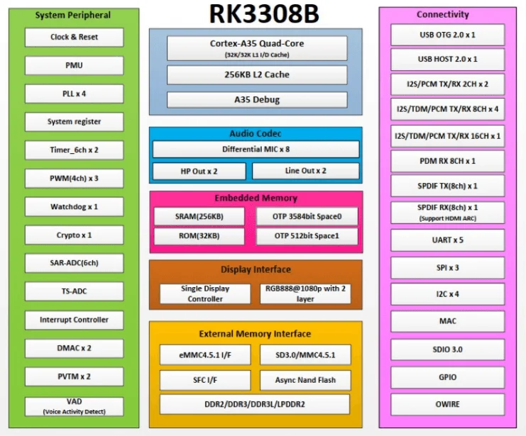 Main Chip of DSOM-050R RK3308 SoM