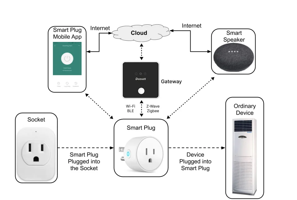 Smart Socket Plug Outlet with Built-in Bluetooth Gateway Hub