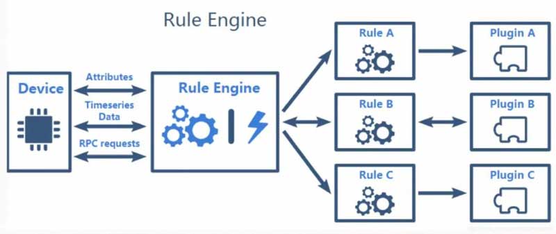 thingsboard rule engine