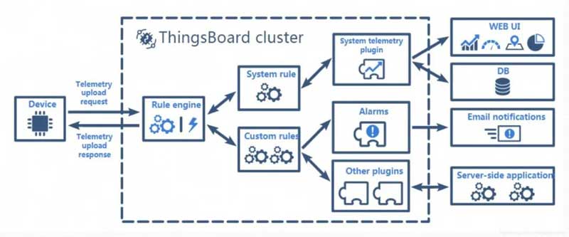 thingsboard data processing and visualization