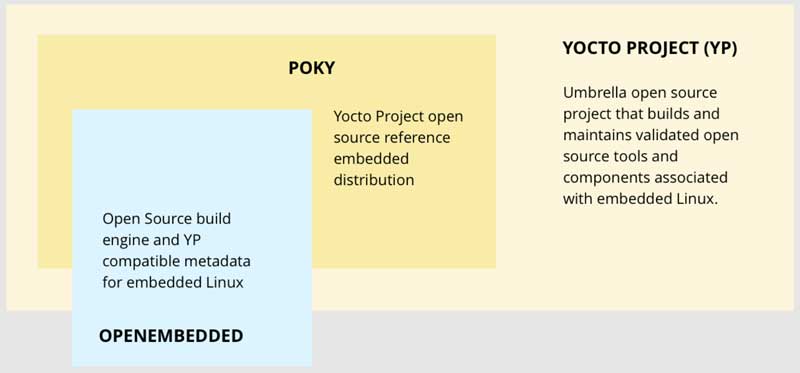 Linux IoT and Distributions, Why Use it for IoT Deployment? 2 yocto projects