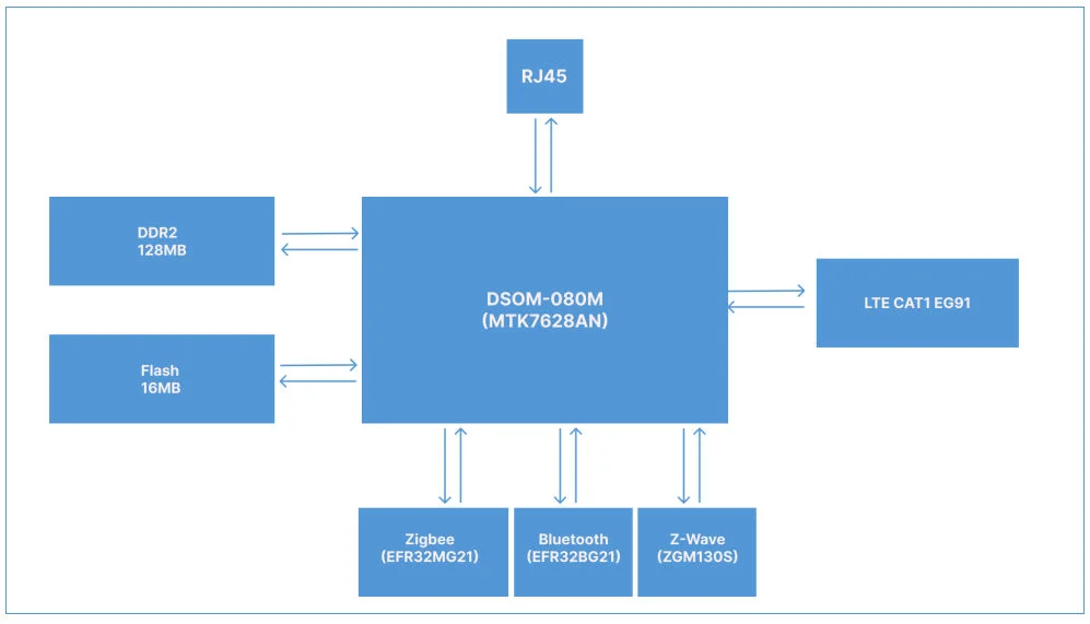 Hardware Block Diagram of DSGW-090 MTK7628 Gateway board