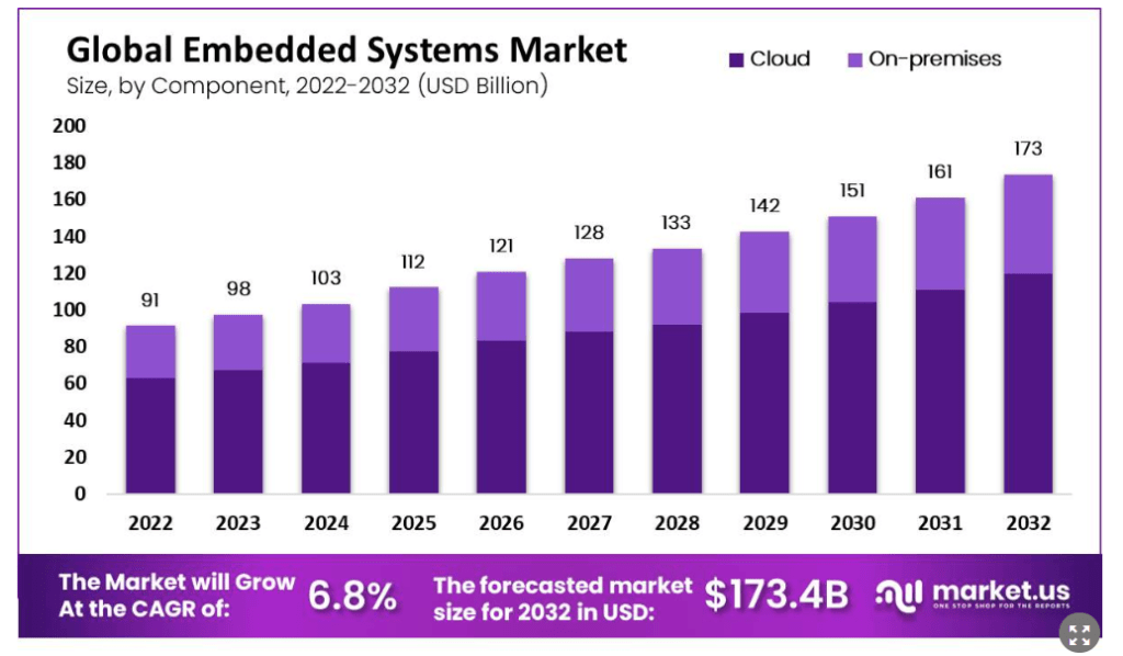 Unveil IoT Embedded Systems: Accelerating Your IoT Development 2 global embedded system market growth