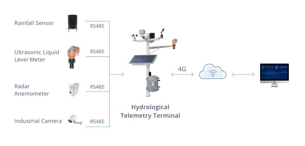 IoT-based Water Quality Monitoring, How it Works? How to Implement? 4 block diagram of iot based water quality monitoring system