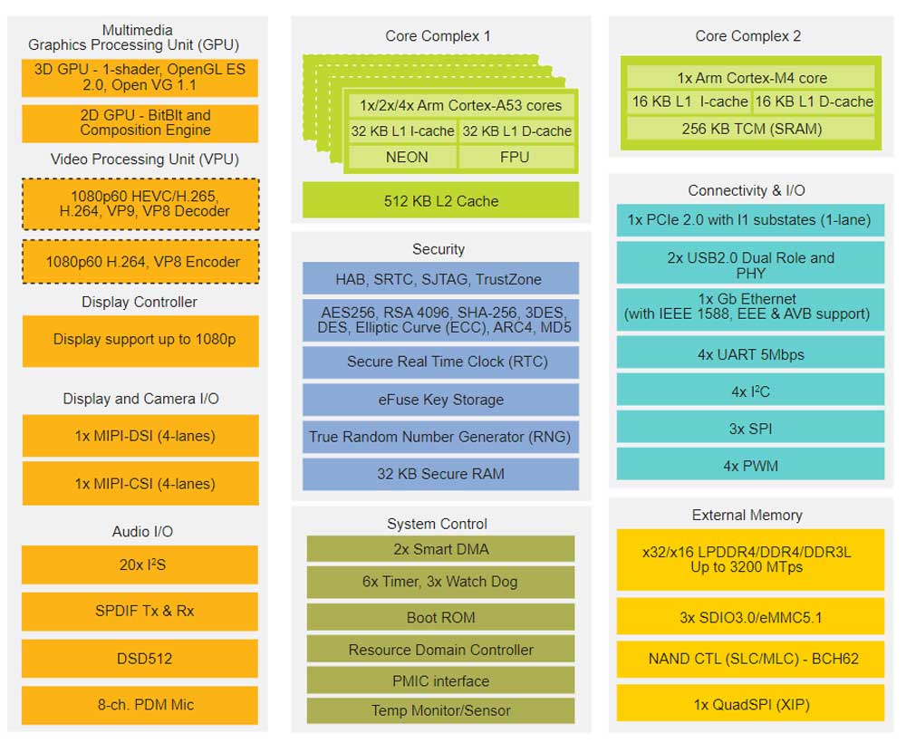 chip system of nxp i mx8m mini