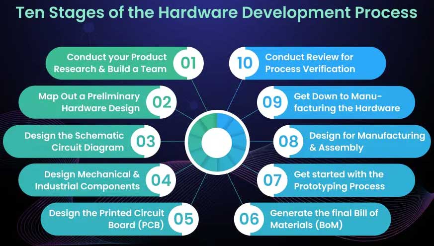 Empowering Smart Apartment Solution with Our Embedded Hardware Design Expertise 3 embedded system hardware design process