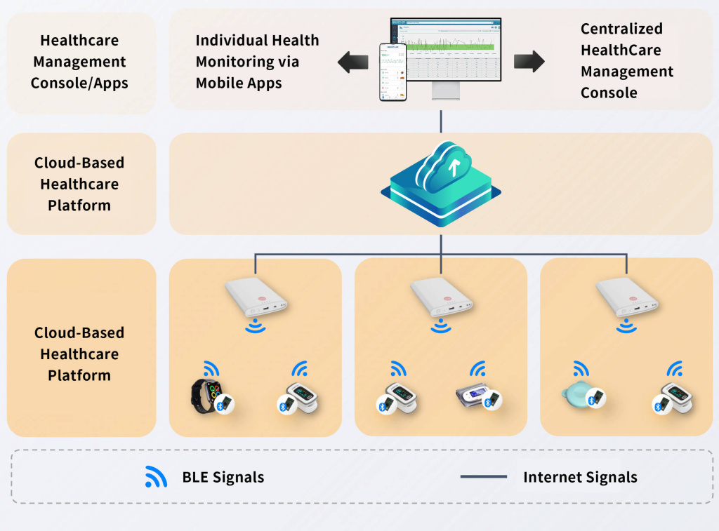 IoT BLE (Bluetooth Low Energy) Modules 12 healthcare management