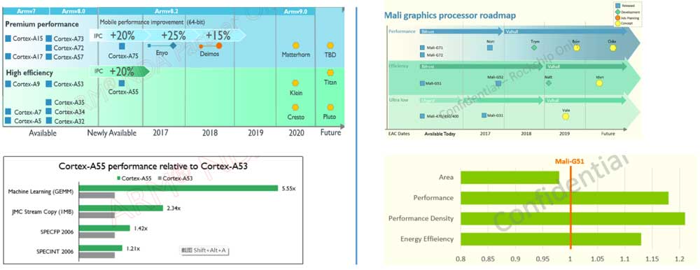 performance of rk3568