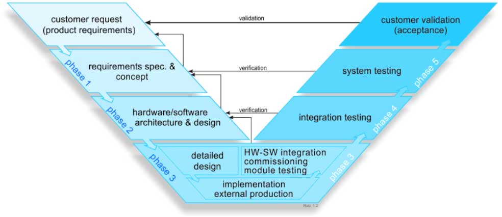 Empowering Smart Apartment Solution with Our Embedded Hardware Design Expertise 5 project management in hardware design