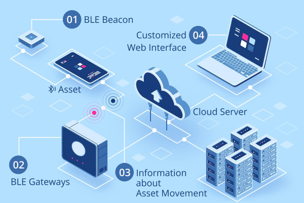 bluetooth rssi positioning user friendly