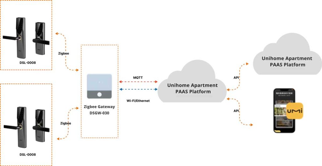 Streamlining Smart Apartment Rental Management with Smart Lock Gateways 1 topology diagram of smart lock gateway