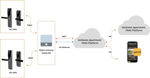 topology diagram of smart lock gateway