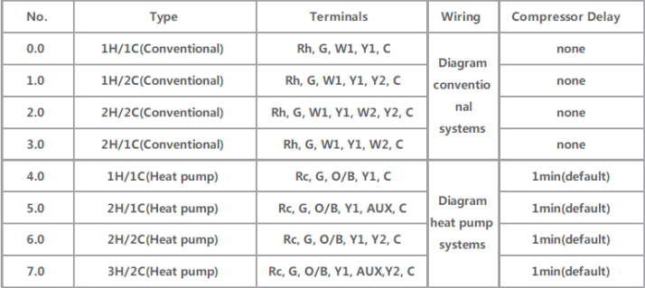 2 Stage Heating，1 Stage Cooling 2H1C 3