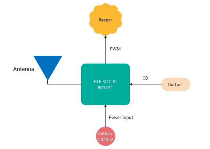 DSBC-102 Bluetooth FOB Key Finder 2 DSBC 102 Hardware block diagram