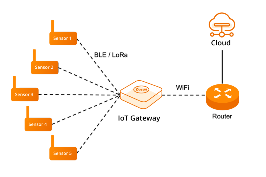 Direct to Cloud WiFi Temperature Humidity Sensor for MQTT