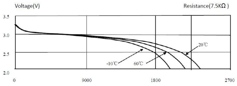 dsbc 060 battery life