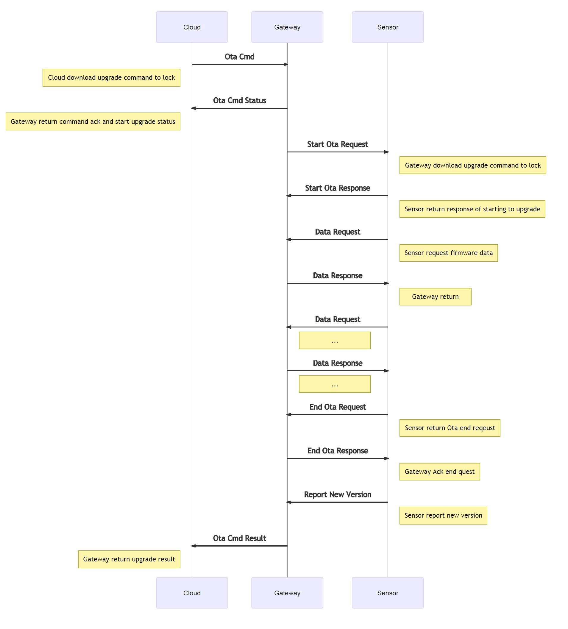 ota cloud gateway