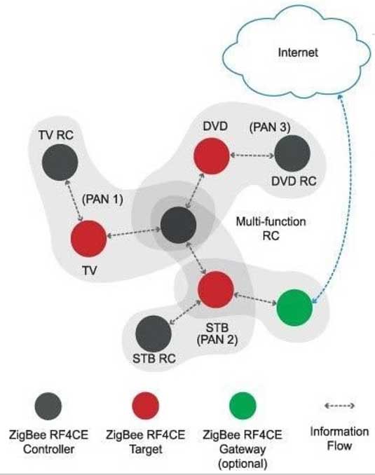 What is Zigbee? Things Must to Know Before Developing Zigbee Products in 2024 9 radio frequency for consumer electronics