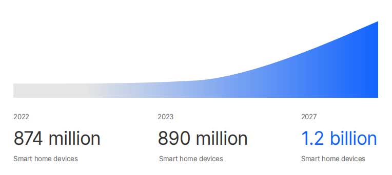 Things You Need to Know About Before Developing Matter Devices in 2024 1 smart home devices are growing