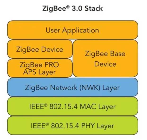 What is Zigbee? Things Must to Know Before Developing Zigbee Products in 2024 4 zigbee 3.0 stack
