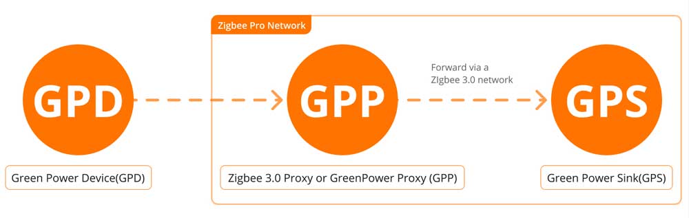 What is Zigbee? Things Must to Know Before Developing Zigbee Products in 2024 10 zigbee green power networking