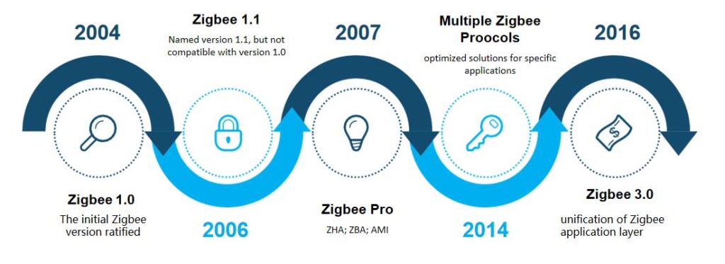 Zigbee PRO 2023 introduces new security mechanisms, feature enhancements -  Help Net Security