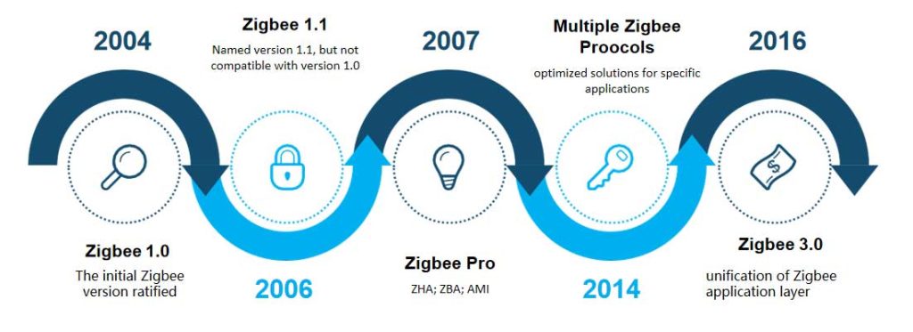 What is Zigbee? Things Must to Know Before Developing Zigbee Products in 2024 2 zigbee history