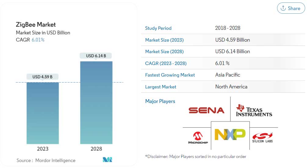 What is Zigbee? Things Must to Know Before Developing Zigbee Products in 2024 12 zigbee market share
