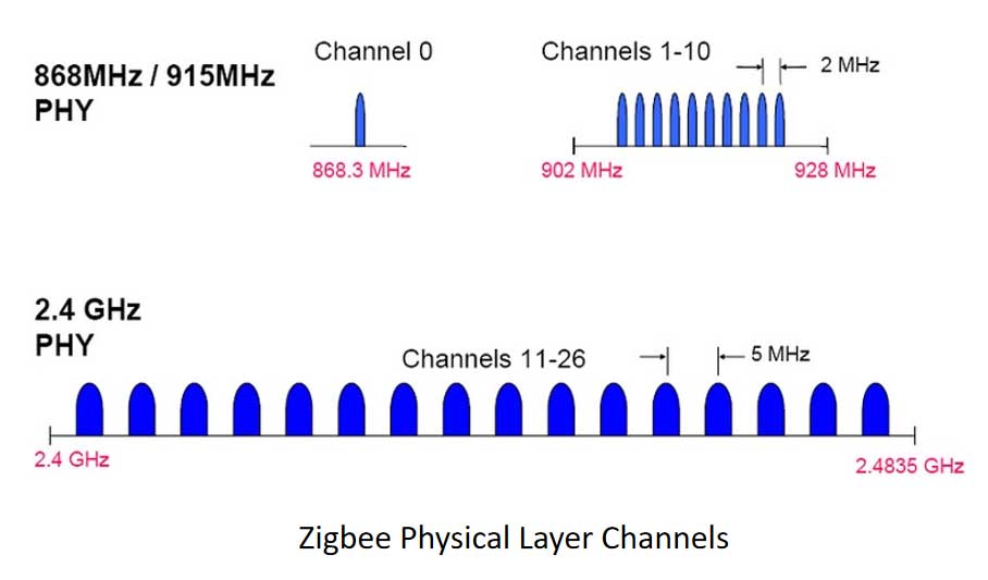 What is Zigbee? Things Must to Know Before Developing Zigbee Products in 2024 7 zigbee phy layer