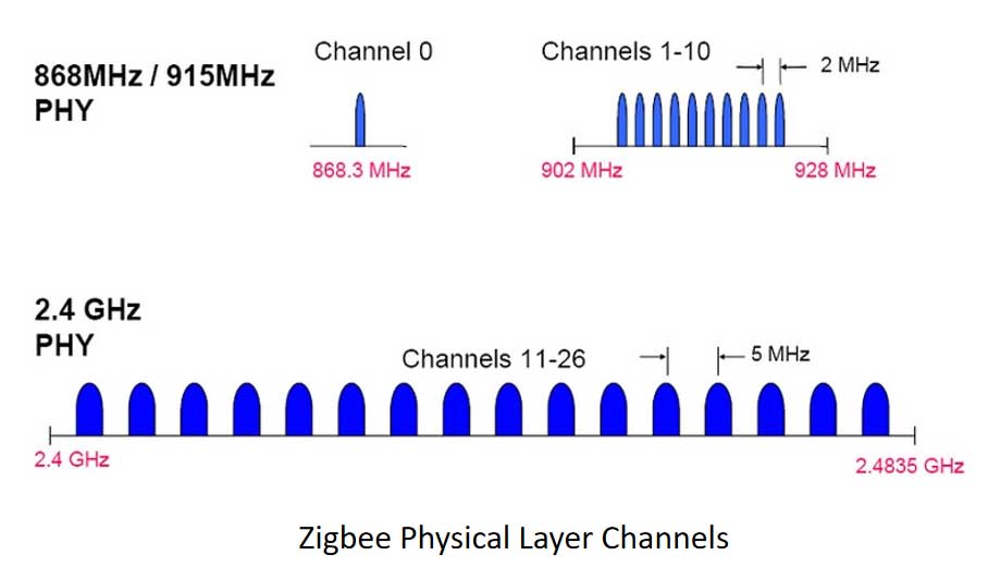 Zigbee PRO 2023 Improves Overall Security While Simplifying Experience