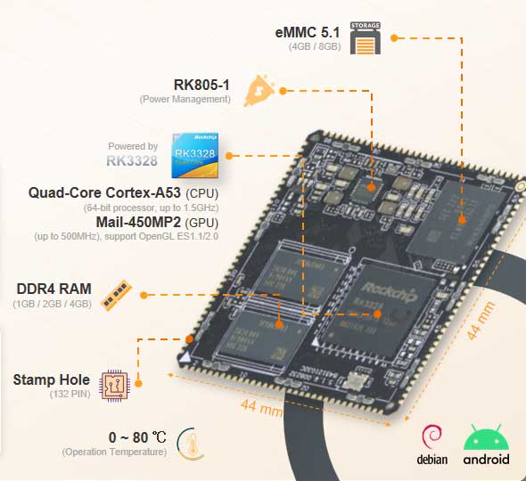 system on module example