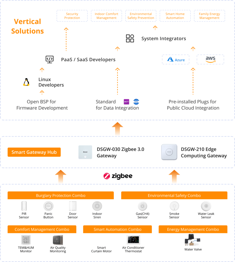 System Topology of Our Smart Home Solution