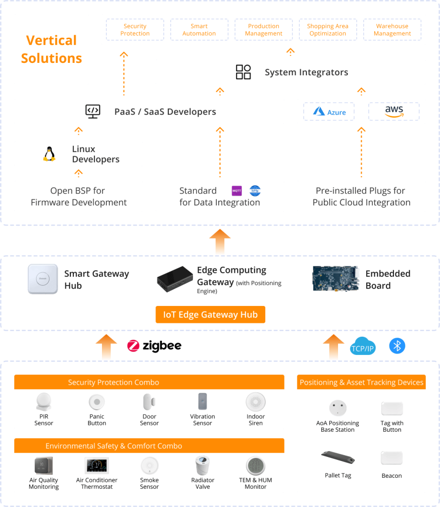 System Topology of Our Smart Retail Solution