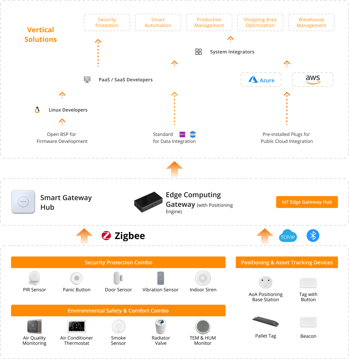 flexible zigbee solution