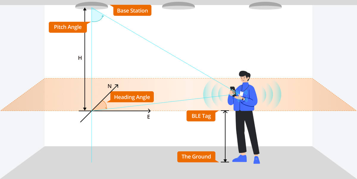 working principle ble aoa positioning locator