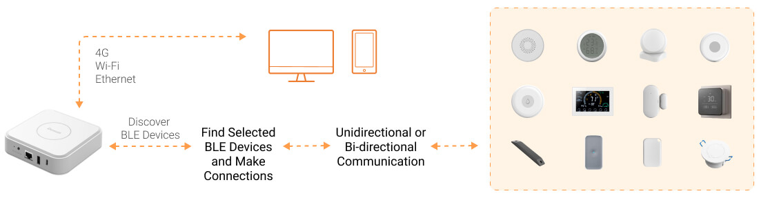 ble wifi gateway hub works with ble devices