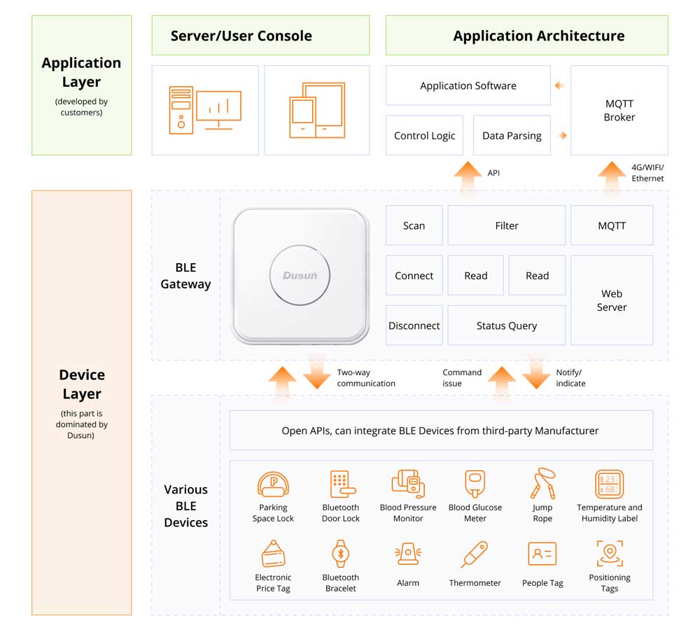 bluetooth gateway architecture