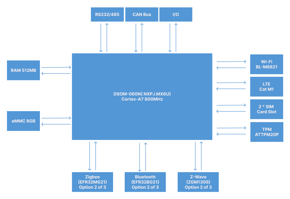 DSGW-081 i.MX6ull Industry Edge Computing Gateway 2 dsgw 081 hardware block diagram