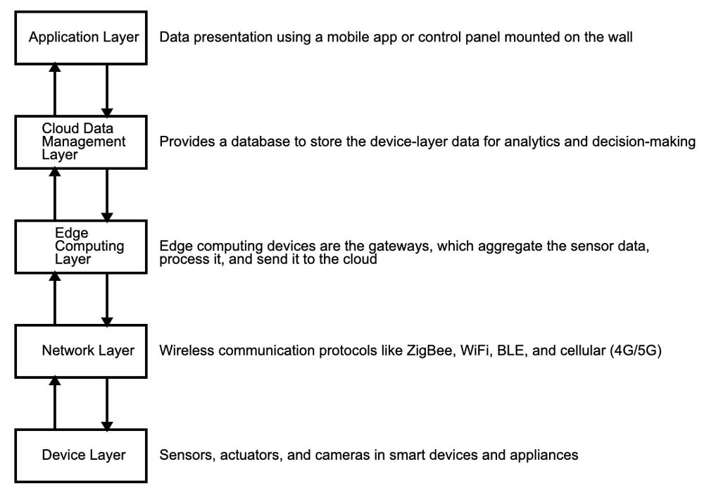Home Automation Using IoT: How to Make a Smart Home Solution Quickly 9 home automation iot architecture