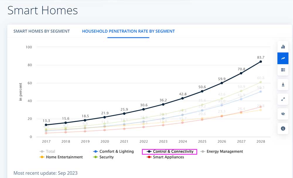 Home Automation Using IoT: How to Make a Smart Home Solution Quickly 2 smart home segmented market trend